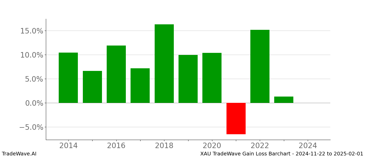 Gain/Loss barchart XAU for date range: 2024-11-22 to 2025-02-01 - this chart shows the gain/loss of the TradeWave opportunity for XAU buying on 2024-11-22 and selling it on 2025-02-01 - this barchart is showing 10 years of history