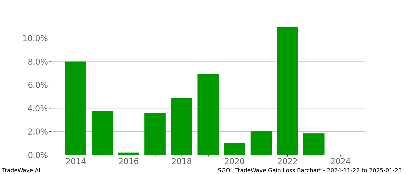 Gain/Loss barchart SGOL for date range: 2024-11-22 to 2025-01-23 - this chart shows the gain/loss of the TradeWave opportunity for SGOL buying on 2024-11-22 and selling it on 2025-01-23 - this barchart is showing 10 years of history