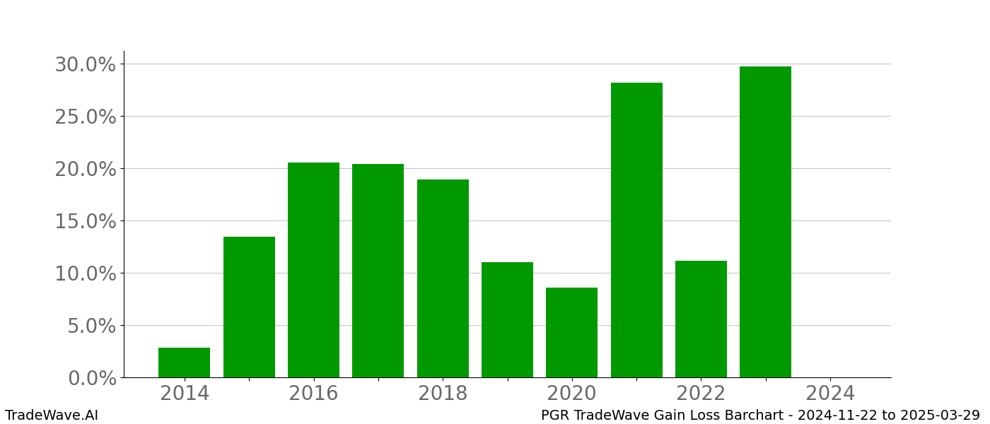 Gain/Loss barchart PGR for date range: 2024-11-22 to 2025-03-29 - this chart shows the gain/loss of the TradeWave opportunity for PGR buying on 2024-11-22 and selling it on 2025-03-29 - this barchart is showing 10 years of history