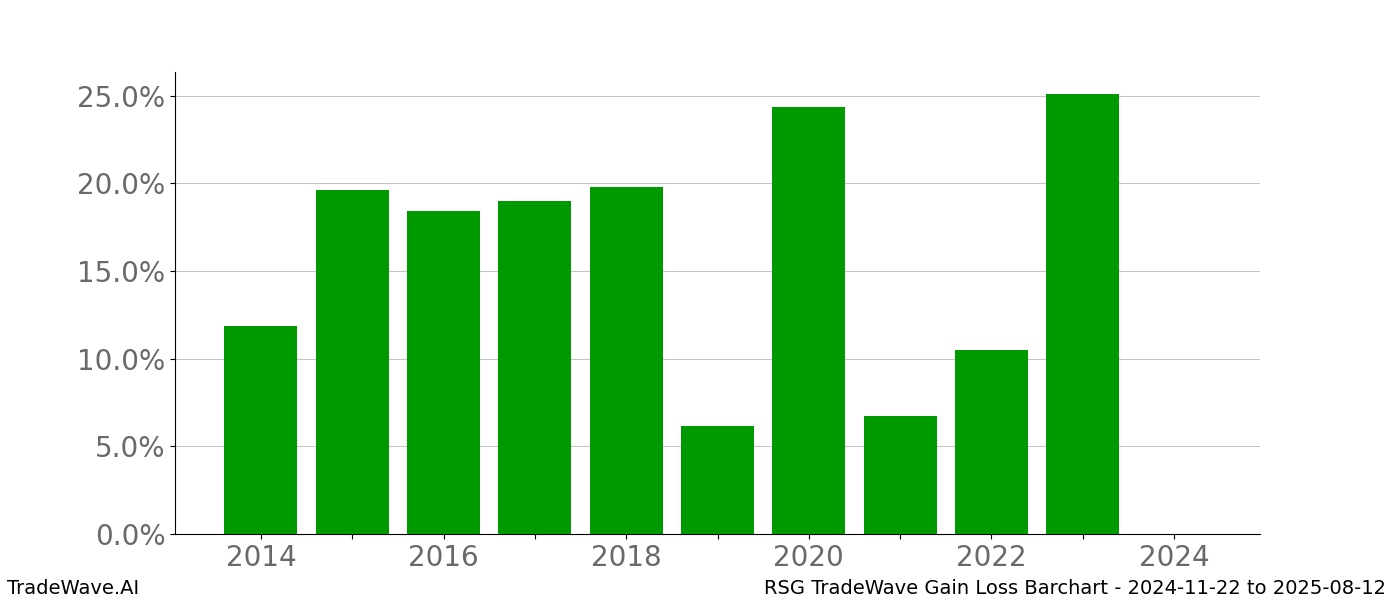 Gain/Loss barchart RSG for date range: 2024-11-22 to 2025-08-12 - this chart shows the gain/loss of the TradeWave opportunity for RSG buying on 2024-11-22 and selling it on 2025-08-12 - this barchart is showing 10 years of history