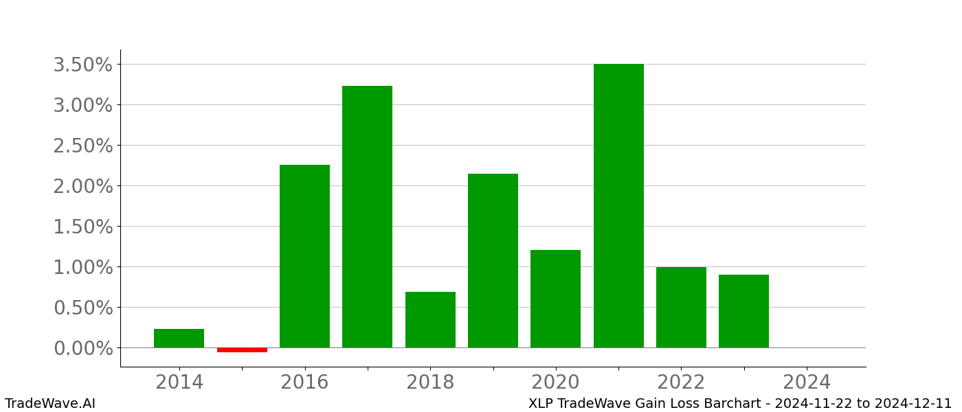 Gain/Loss barchart XLP for date range: 2024-11-22 to 2024-12-11 - this chart shows the gain/loss of the TradeWave opportunity for XLP buying on 2024-11-22 and selling it on 2024-12-11 - this barchart is showing 10 years of history