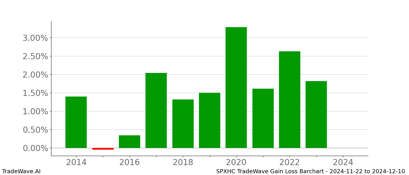 Gain/Loss barchart SPXHC for date range: 2024-11-22 to 2024-12-10 - this chart shows the gain/loss of the TradeWave opportunity for SPXHC buying on 2024-11-22 and selling it on 2024-12-10 - this barchart is showing 10 years of history