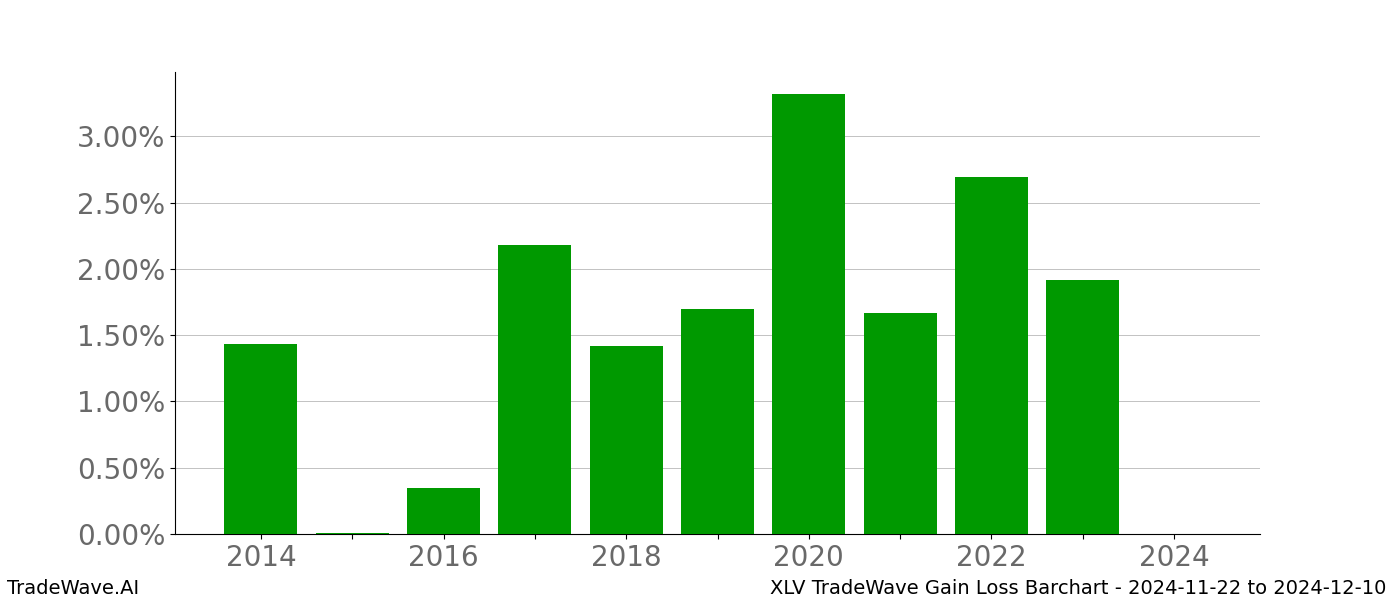 Gain/Loss barchart XLV for date range: 2024-11-22 to 2024-12-10 - this chart shows the gain/loss of the TradeWave opportunity for XLV buying on 2024-11-22 and selling it on 2024-12-10 - this barchart is showing 10 years of history