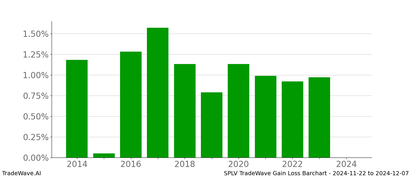 Gain/Loss barchart SPLV for date range: 2024-11-22 to 2024-12-07 - this chart shows the gain/loss of the TradeWave opportunity for SPLV buying on 2024-11-22 and selling it on 2024-12-07 - this barchart is showing 10 years of history