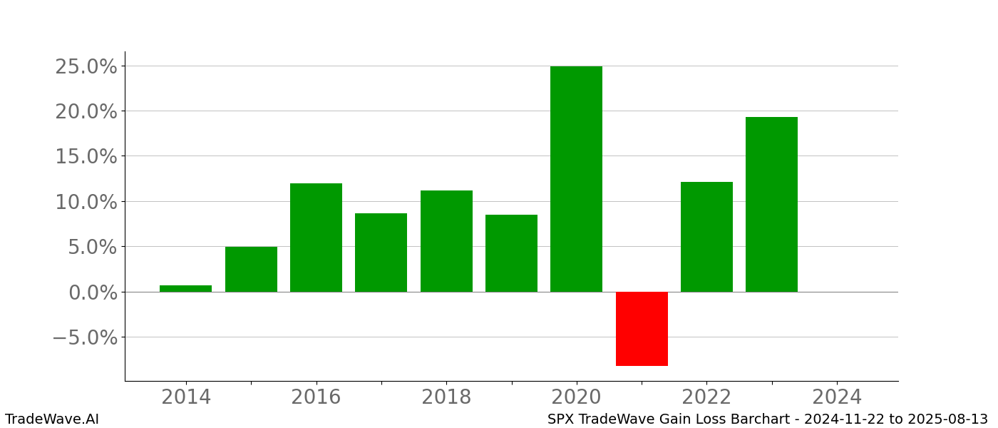 Gain/Loss barchart SPX for date range: 2024-11-22 to 2025-08-13 - this chart shows the gain/loss of the TradeWave opportunity for SPX buying on 2024-11-22 and selling it on 2025-08-13 - this barchart is showing 10 years of history