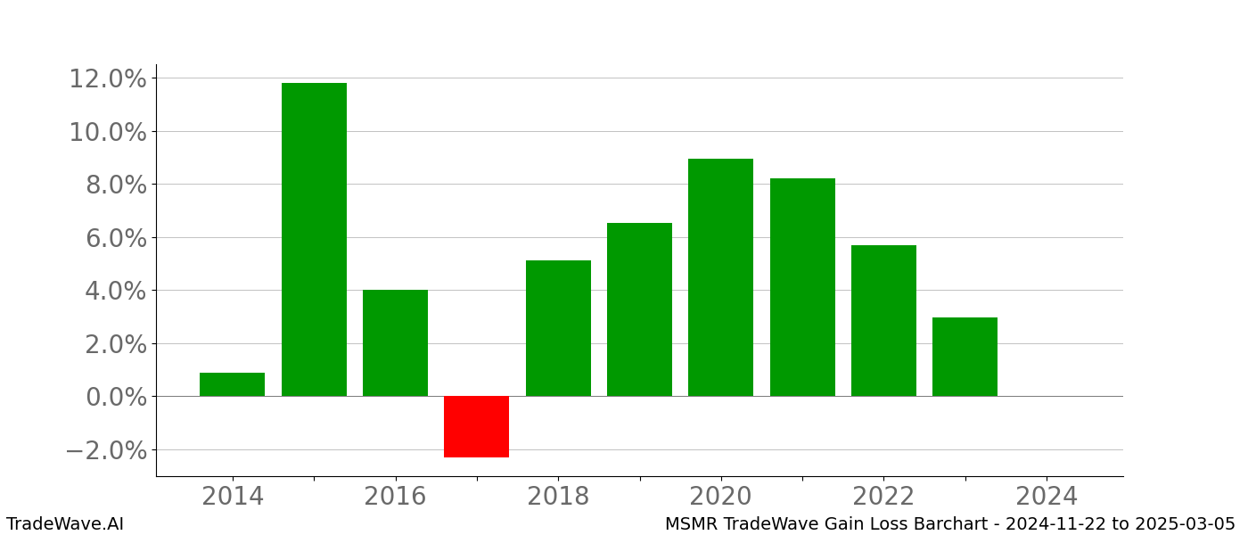 Gain/Loss barchart MSMR for date range: 2024-11-22 to 2025-03-05 - this chart shows the gain/loss of the TradeWave opportunity for MSMR buying on 2024-11-22 and selling it on 2025-03-05 - this barchart is showing 10 years of history