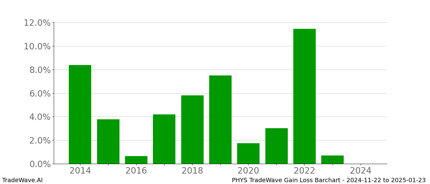 Gain/Loss barchart PHYS for date range: 2024-11-22 to 2025-01-23 - this chart shows the gain/loss of the TradeWave opportunity for PHYS buying on 2024-11-22 and selling it on 2025-01-23 - this barchart is showing 10 years of history