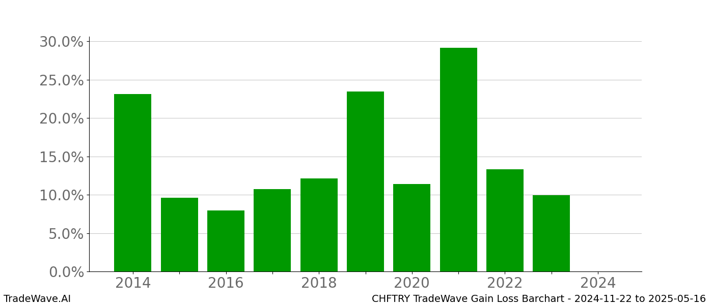 Gain/Loss barchart CHFTRY for date range: 2024-11-22 to 2025-05-16 - this chart shows the gain/loss of the TradeWave opportunity for CHFTRY buying on 2024-11-22 and selling it on 2025-05-16 - this barchart is showing 10 years of history