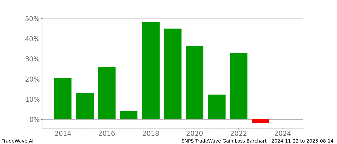 Gain/Loss barchart SNPS for date range: 2024-11-22 to 2025-08-14 - this chart shows the gain/loss of the TradeWave opportunity for SNPS buying on 2024-11-22 and selling it on 2025-08-14 - this barchart is showing 10 years of history