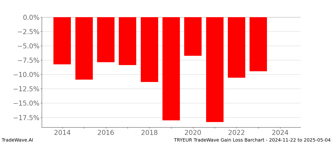 Gain/Loss barchart TRYEUR for date range: 2024-11-22 to 2025-05-04 - this chart shows the gain/loss of the TradeWave opportunity for TRYEUR buying on 2024-11-22 and selling it on 2025-05-04 - this barchart is showing 10 years of history