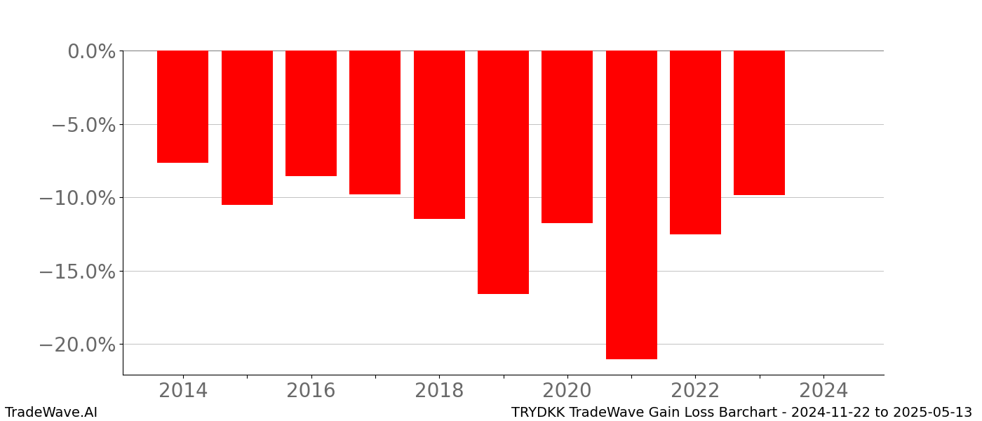 Gain/Loss barchart TRYDKK for date range: 2024-11-22 to 2025-05-13 - this chart shows the gain/loss of the TradeWave opportunity for TRYDKK buying on 2024-11-22 and selling it on 2025-05-13 - this barchart is showing 10 years of history