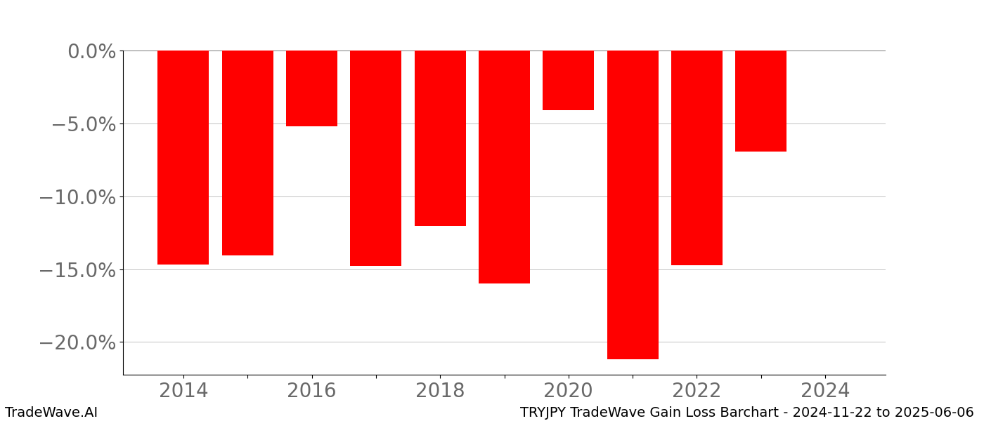 Gain/Loss barchart TRYJPY for date range: 2024-11-22 to 2025-06-06 - this chart shows the gain/loss of the TradeWave opportunity for TRYJPY buying on 2024-11-22 and selling it on 2025-06-06 - this barchart is showing 10 years of history