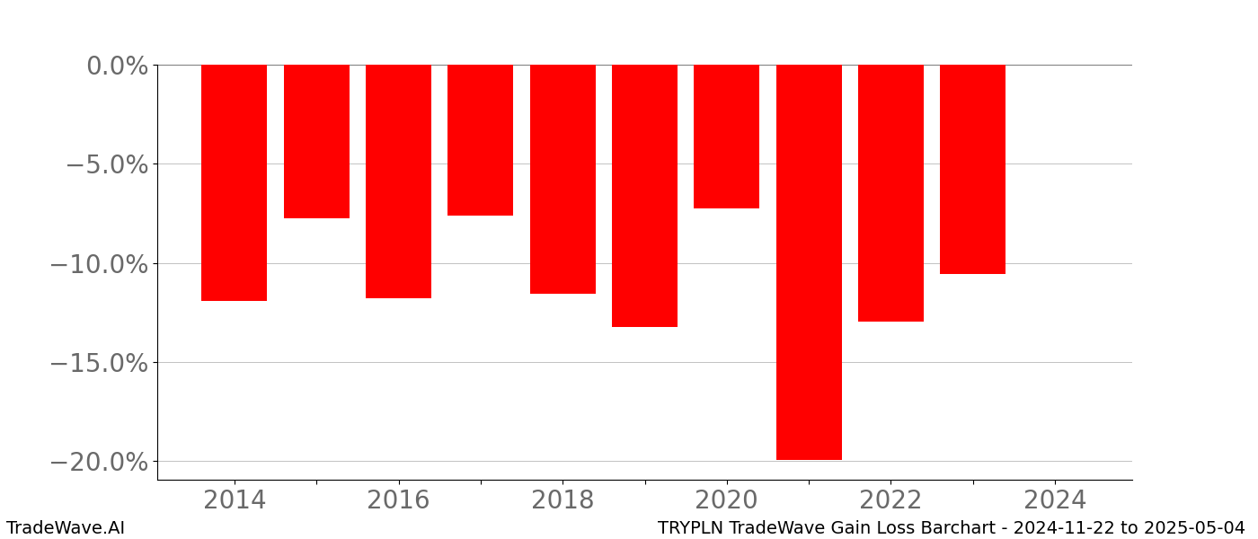Gain/Loss barchart TRYPLN for date range: 2024-11-22 to 2025-05-04 - this chart shows the gain/loss of the TradeWave opportunity for TRYPLN buying on 2024-11-22 and selling it on 2025-05-04 - this barchart is showing 10 years of history