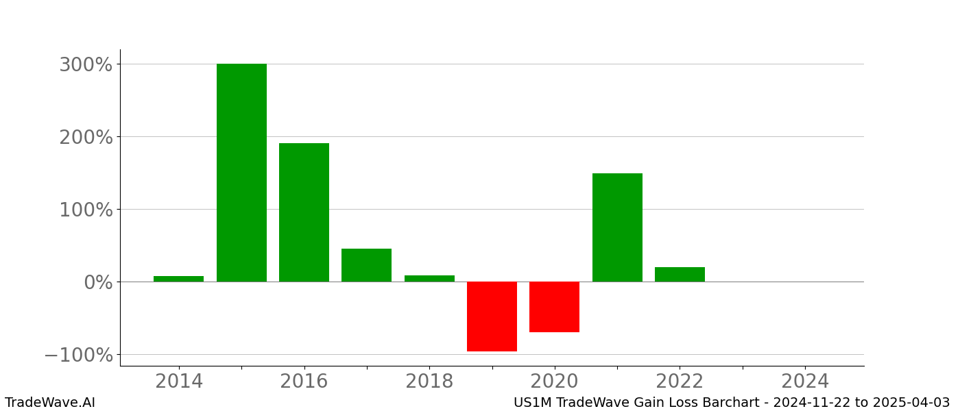 Gain/Loss barchart US1M for date range: 2024-11-22 to 2025-04-03 - this chart shows the gain/loss of the TradeWave opportunity for US1M buying on 2024-11-22 and selling it on 2025-04-03 - this barchart is showing 10 years of history