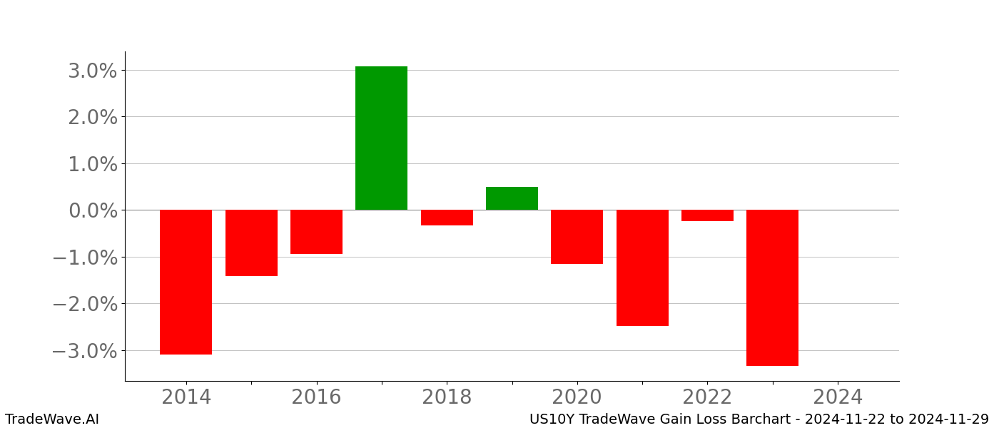 Gain/Loss barchart US10Y for date range: 2024-11-22 to 2024-11-29 - this chart shows the gain/loss of the TradeWave opportunity for US10Y buying on 2024-11-22 and selling it on 2024-11-29 - this barchart is showing 10 years of history