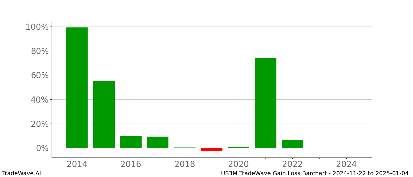 Gain/Loss barchart US3M for date range: 2024-11-22 to 2025-01-04 - this chart shows the gain/loss of the TradeWave opportunity for US3M buying on 2024-11-22 and selling it on 2025-01-04 - this barchart is showing 10 years of history