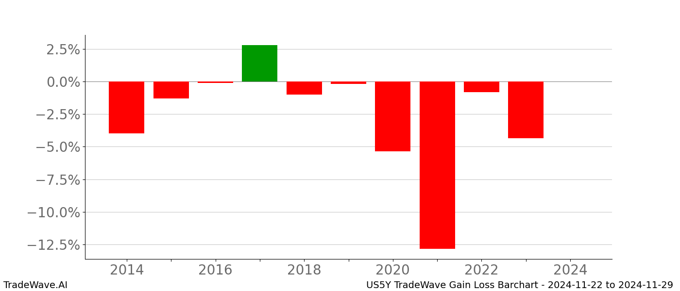 Gain/Loss barchart US5Y for date range: 2024-11-22 to 2024-11-29 - this chart shows the gain/loss of the TradeWave opportunity for US5Y buying on 2024-11-22 and selling it on 2024-11-29 - this barchart is showing 10 years of history