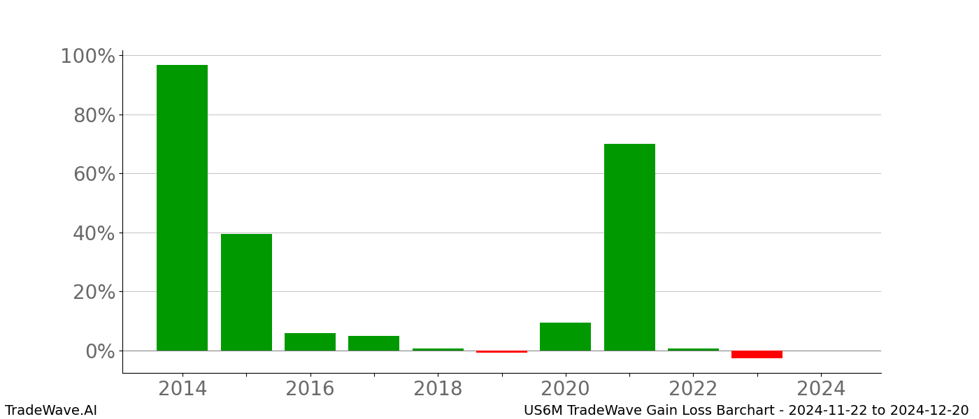 Gain/Loss barchart US6M for date range: 2024-11-22 to 2024-12-20 - this chart shows the gain/loss of the TradeWave opportunity for US6M buying on 2024-11-22 and selling it on 2024-12-20 - this barchart is showing 10 years of history