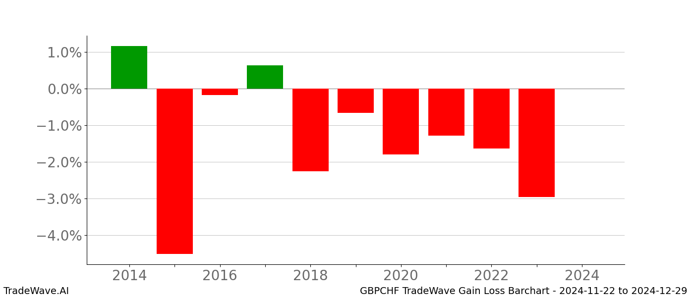 Gain/Loss barchart GBPCHF for date range: 2024-11-22 to 2024-12-29 - this chart shows the gain/loss of the TradeWave opportunity for GBPCHF buying on 2024-11-22 and selling it on 2024-12-29 - this barchart is showing 10 years of history