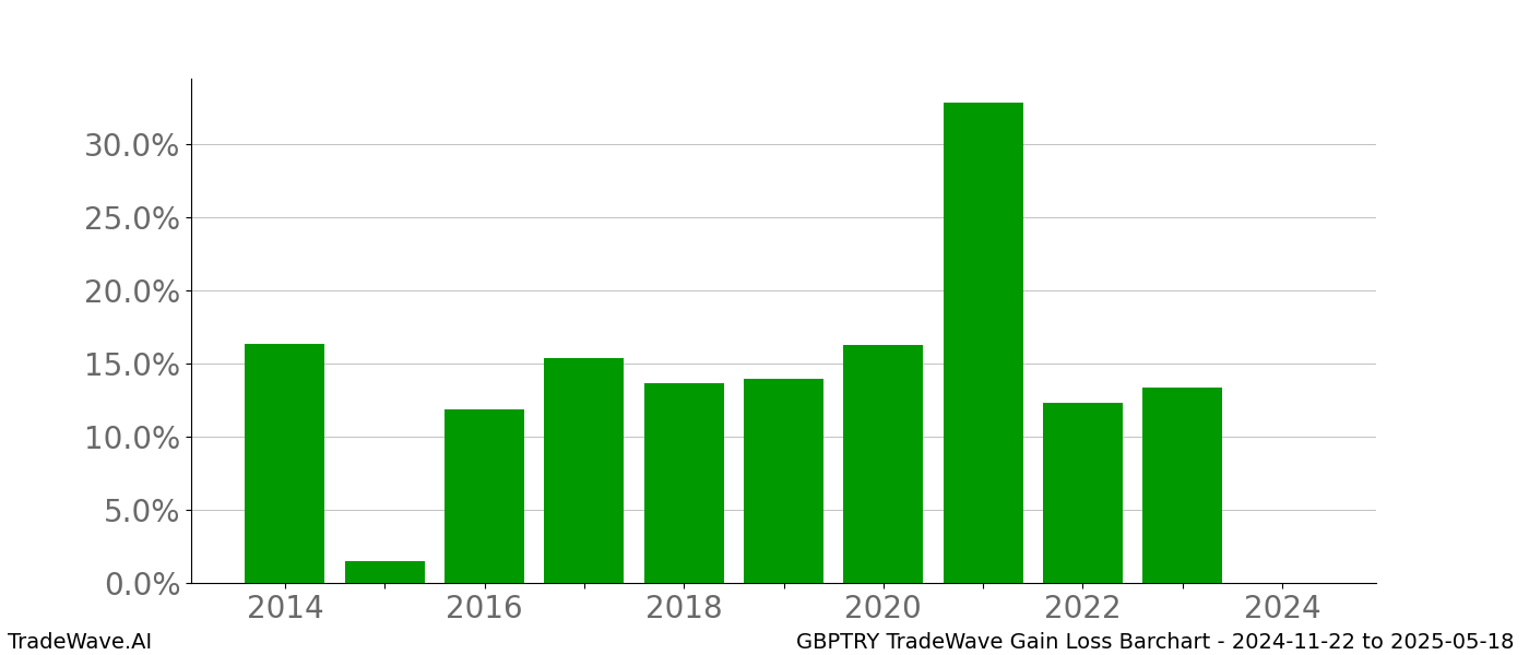 Gain/Loss barchart GBPTRY for date range: 2024-11-22 to 2025-05-18 - this chart shows the gain/loss of the TradeWave opportunity for GBPTRY buying on 2024-11-22 and selling it on 2025-05-18 - this barchart is showing 10 years of history