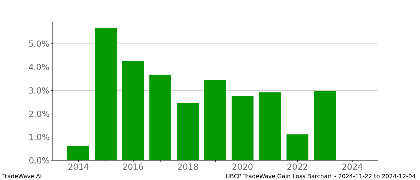 Gain/Loss barchart UBCP for date range: 2024-11-22 to 2024-12-04 - this chart shows the gain/loss of the TradeWave opportunity for UBCP buying on 2024-11-22 and selling it on 2024-12-04 - this barchart is showing 10 years of history