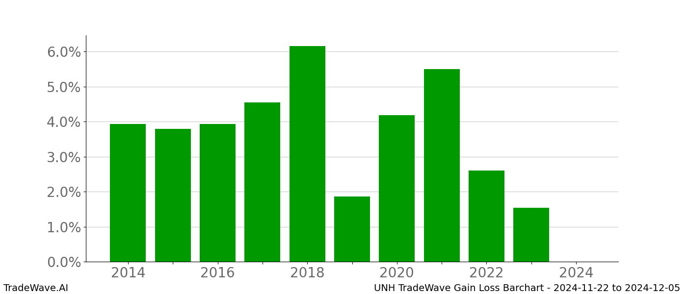 Gain/Loss barchart UNH for date range: 2024-11-22 to 2024-12-05 - this chart shows the gain/loss of the TradeWave opportunity for UNH buying on 2024-11-22 and selling it on 2024-12-05 - this barchart is showing 10 years of history