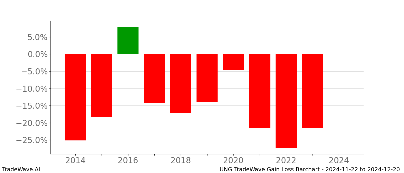 Gain/Loss barchart UNG for date range: 2024-11-22 to 2024-12-20 - this chart shows the gain/loss of the TradeWave opportunity for UNG buying on 2024-11-22 and selling it on 2024-12-20 - this barchart is showing 10 years of history