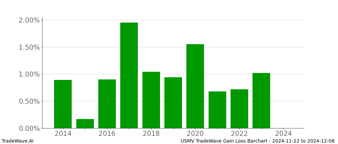 Gain/Loss barchart USMV for date range: 2024-11-22 to 2024-12-08 - this chart shows the gain/loss of the TradeWave opportunity for USMV buying on 2024-11-22 and selling it on 2024-12-08 - this barchart is showing 10 years of history