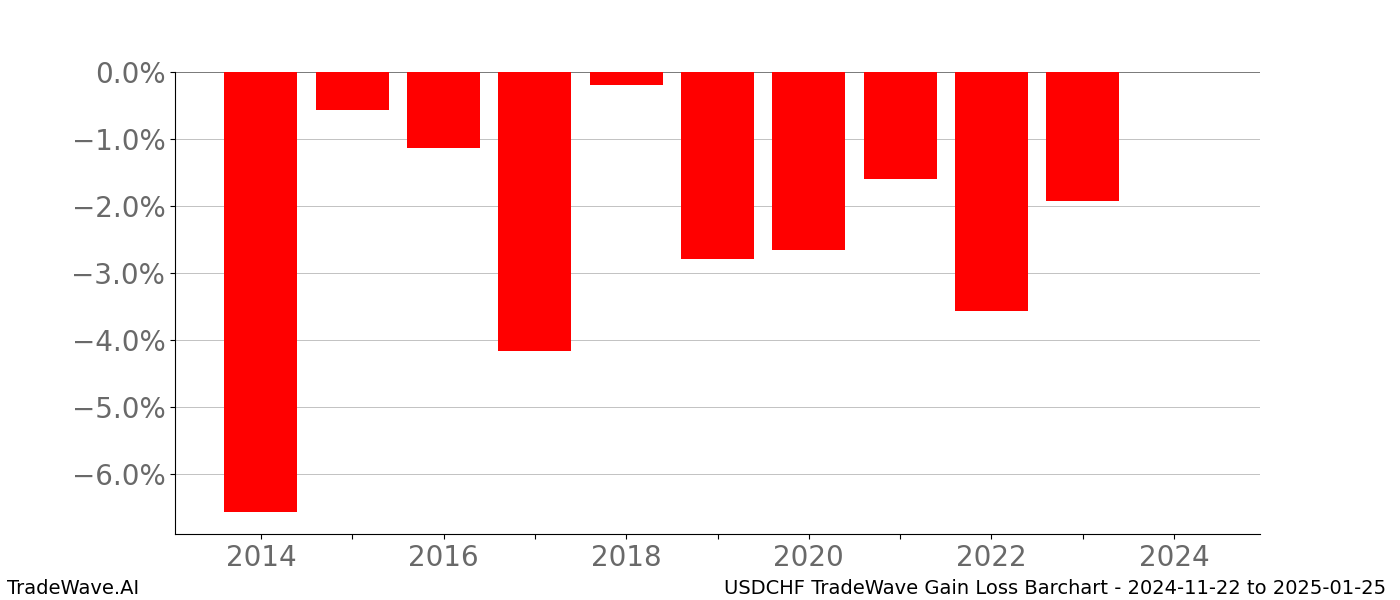 Gain/Loss barchart USDCHF for date range: 2024-11-22 to 2025-01-25 - this chart shows the gain/loss of the TradeWave opportunity for USDCHF buying on 2024-11-22 and selling it on 2025-01-25 - this barchart is showing 10 years of history