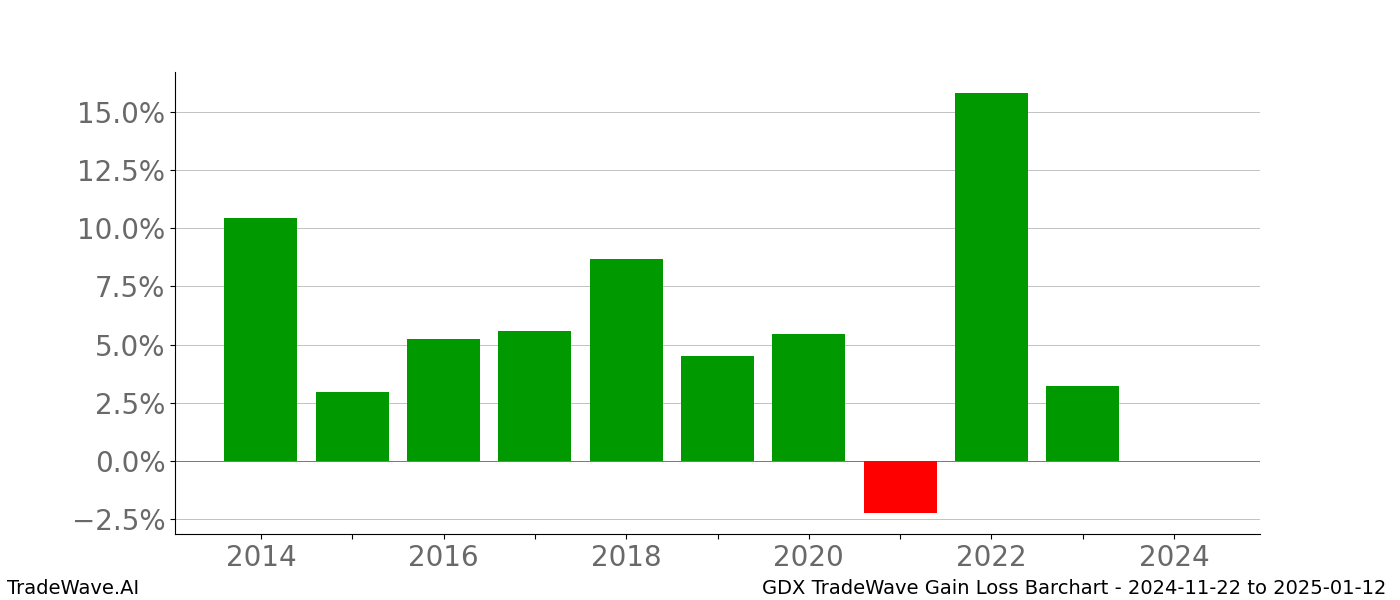Gain/Loss barchart GDX for date range: 2024-11-22 to 2025-01-12 - this chart shows the gain/loss of the TradeWave opportunity for GDX buying on 2024-11-22 and selling it on 2025-01-12 - this barchart is showing 10 years of history