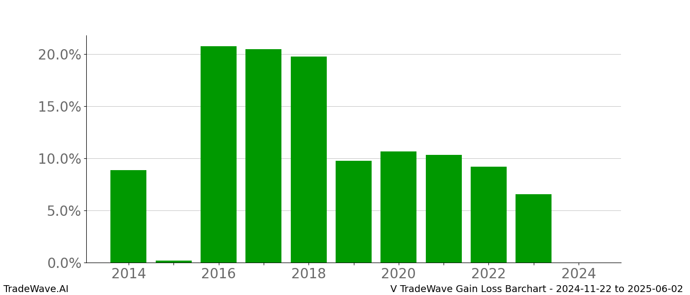 Gain/Loss barchart V for date range: 2024-11-22 to 2025-06-02 - this chart shows the gain/loss of the TradeWave opportunity for V buying on 2024-11-22 and selling it on 2025-06-02 - this barchart is showing 10 years of history