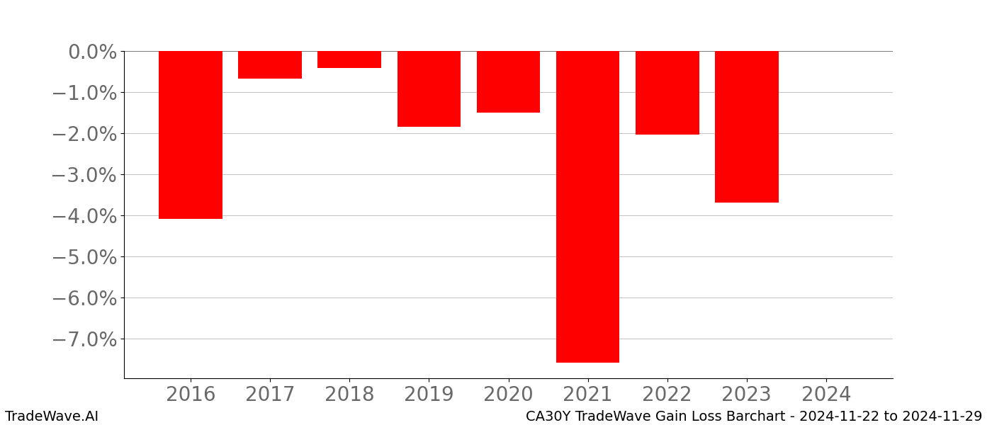 Gain/Loss barchart CA30Y for date range: 2024-11-22 to 2024-11-29 - this chart shows the gain/loss of the TradeWave opportunity for CA30Y buying on 2024-11-22 and selling it on 2024-11-29 - this barchart is showing 8 years of history