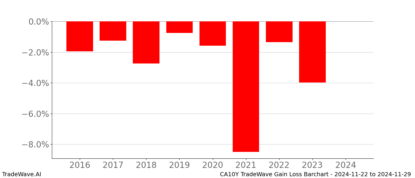 Gain/Loss barchart CA10Y for date range: 2024-11-22 to 2024-11-29 - this chart shows the gain/loss of the TradeWave opportunity for CA10Y buying on 2024-11-22 and selling it on 2024-11-29 - this barchart is showing 8 years of history