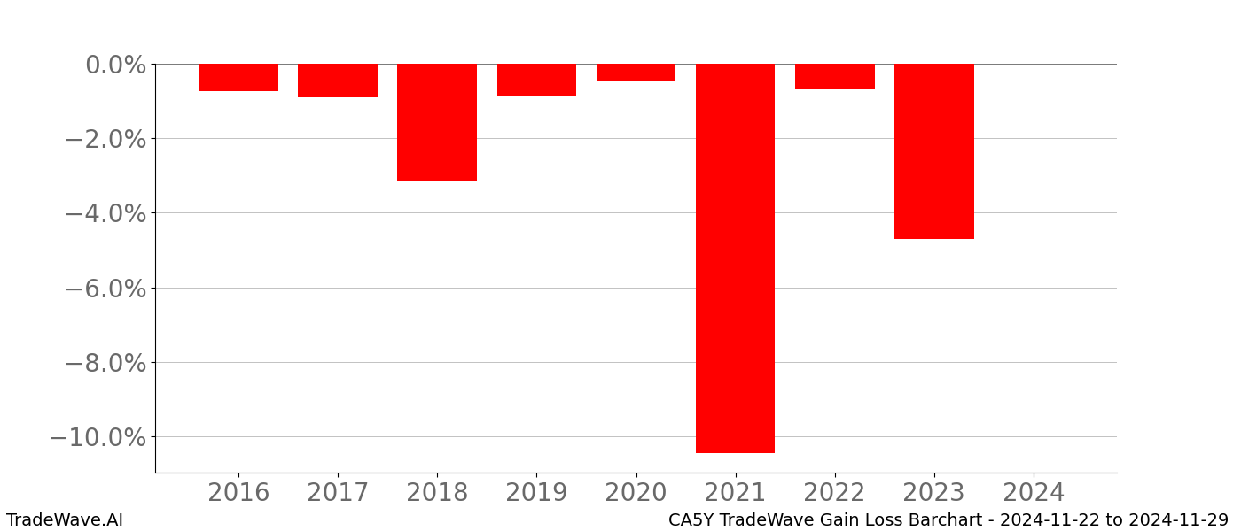 Gain/Loss barchart CA5Y for date range: 2024-11-22 to 2024-11-29 - this chart shows the gain/loss of the TradeWave opportunity for CA5Y buying on 2024-11-22 and selling it on 2024-11-29 - this barchart is showing 8 years of history