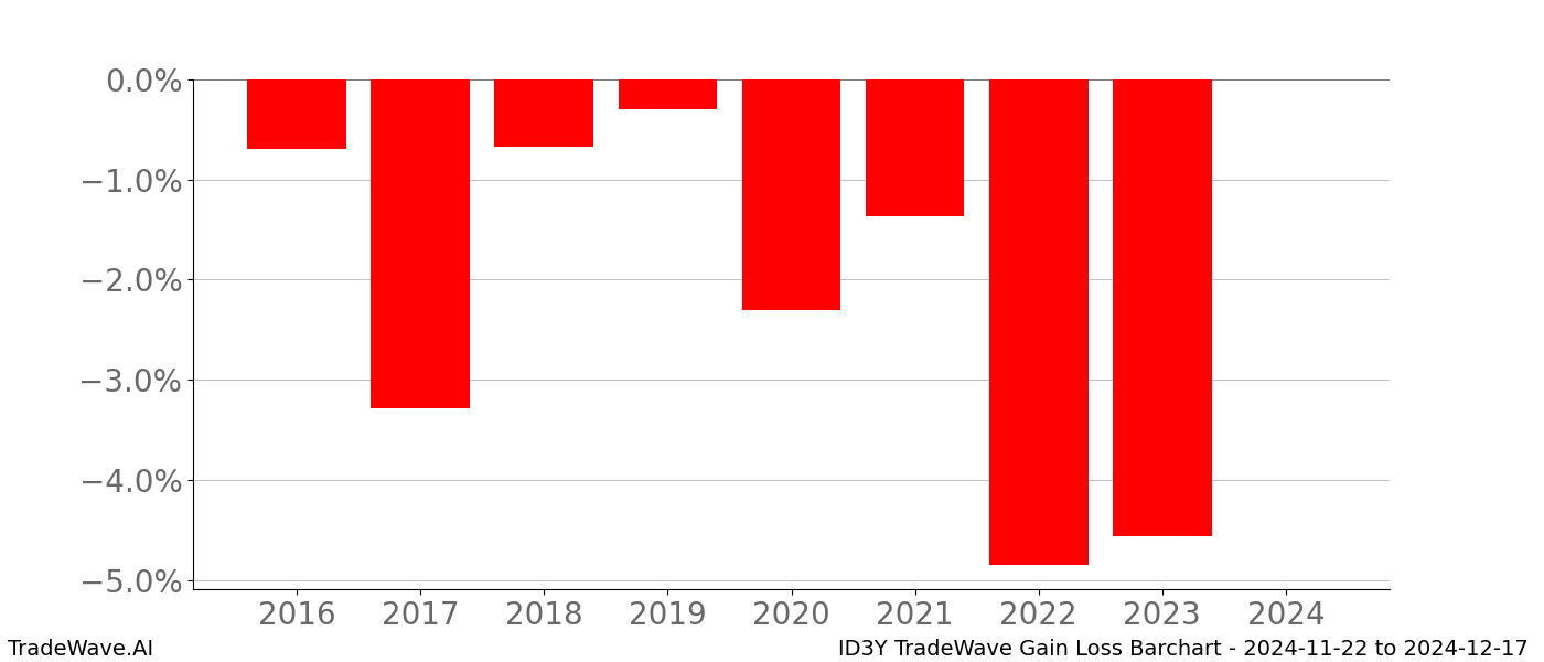 Gain/Loss barchart ID3Y for date range: 2024-11-22 to 2024-12-17 - this chart shows the gain/loss of the TradeWave opportunity for ID3Y buying on 2024-11-22 and selling it on 2024-12-17 - this barchart is showing 8 years of history