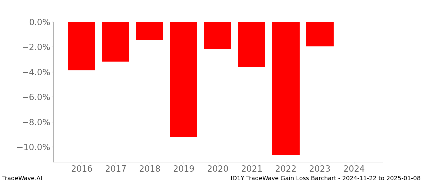 Gain/Loss barchart ID1Y for date range: 2024-11-22 to 2025-01-08 - this chart shows the gain/loss of the TradeWave opportunity for ID1Y buying on 2024-11-22 and selling it on 2025-01-08 - this barchart is showing 8 years of history