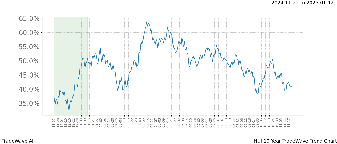 TradeWave Trend Chart HUI shows the average trend of the financial instrument over the past 10 years.  Sharp uptrends and downtrends signal a potential TradeWave opportunity