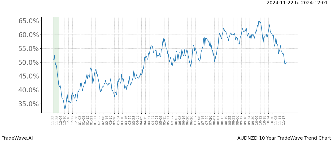 TradeWave Trend Chart AUDNZD shows the average trend of the financial instrument over the past 10 years.  Sharp uptrends and downtrends signal a potential TradeWave opportunity