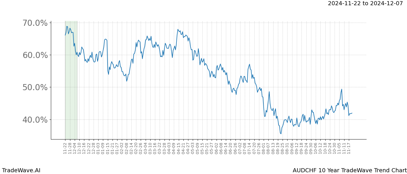 TradeWave Trend Chart AUDCHF shows the average trend of the financial instrument over the past 10 years.  Sharp uptrends and downtrends signal a potential TradeWave opportunity