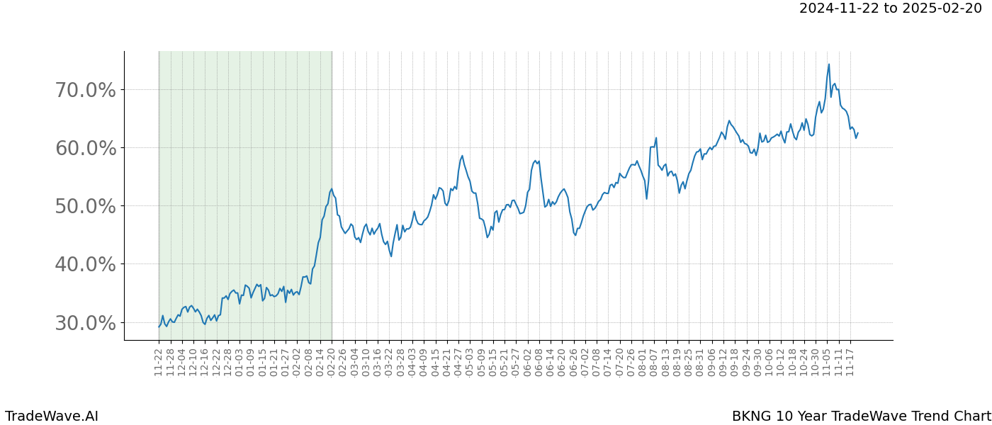 TradeWave Trend Chart BKNG shows the average trend of the financial instrument over the past 10 years.  Sharp uptrends and downtrends signal a potential TradeWave opportunity