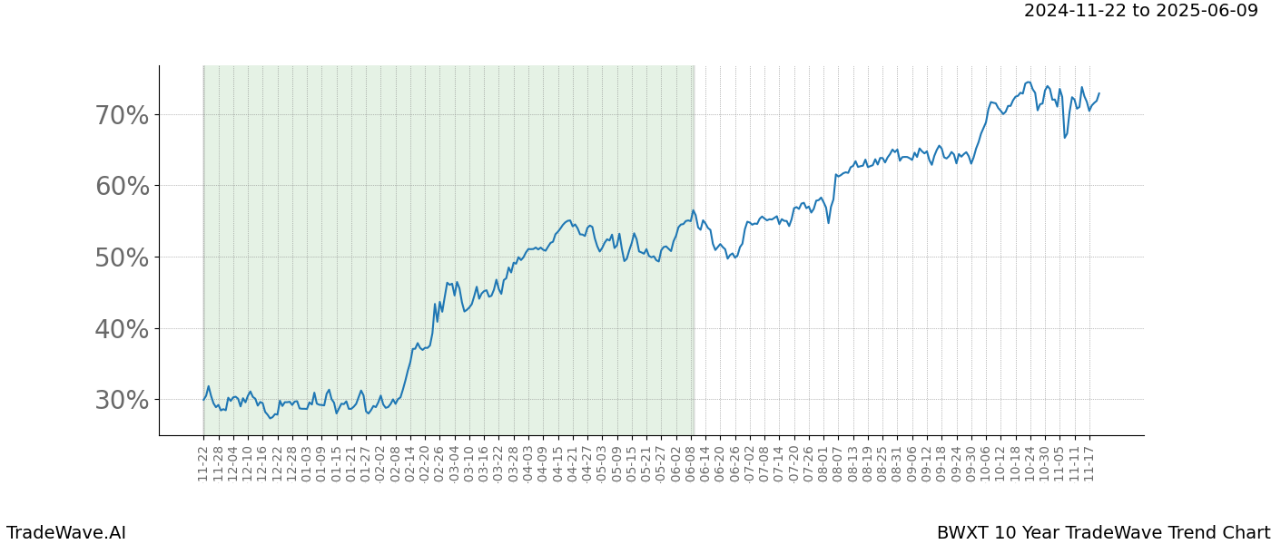 TradeWave Trend Chart BWXT shows the average trend of the financial instrument over the past 10 years.  Sharp uptrends and downtrends signal a potential TradeWave opportunity