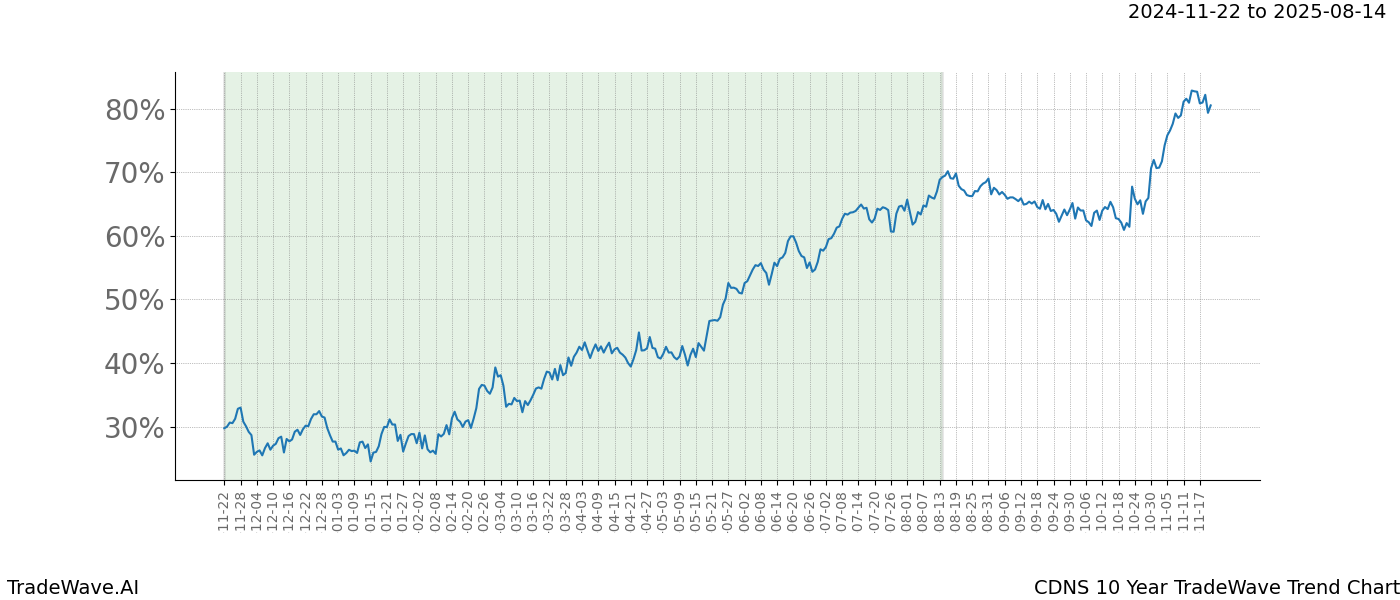 TradeWave Trend Chart CDNS shows the average trend of the financial instrument over the past 10 years.  Sharp uptrends and downtrends signal a potential TradeWave opportunity