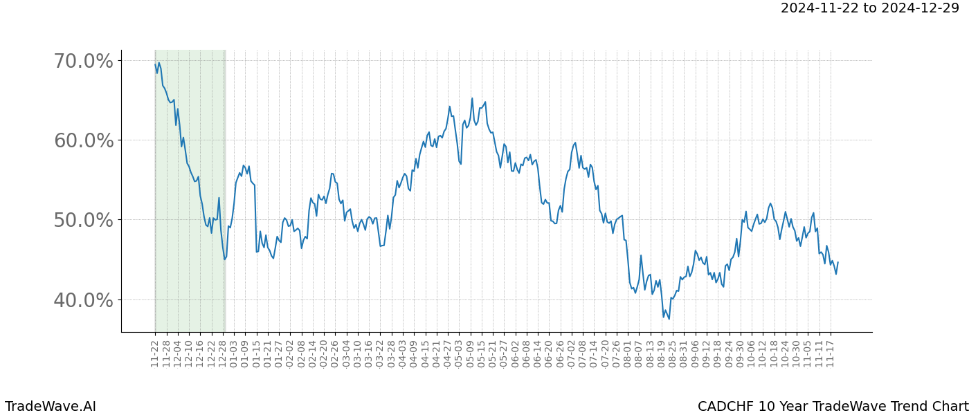 TradeWave Trend Chart CADCHF shows the average trend of the financial instrument over the past 10 years.  Sharp uptrends and downtrends signal a potential TradeWave opportunity