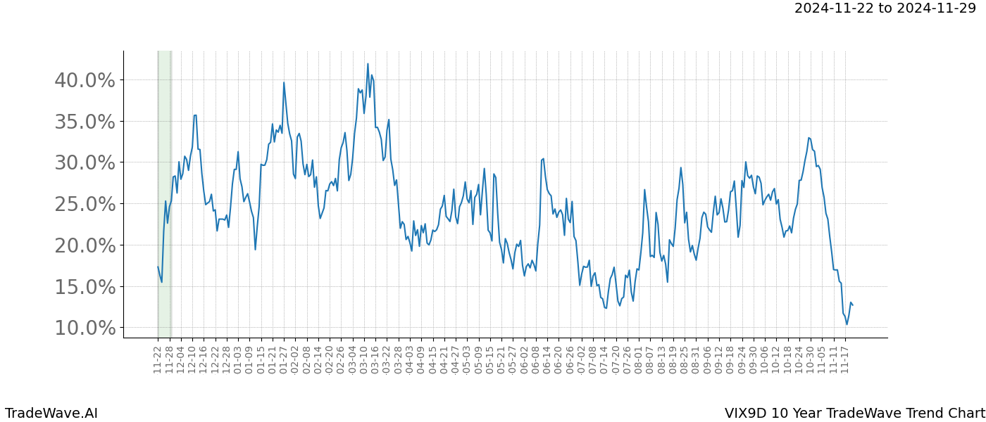 TradeWave Trend Chart VIX9D shows the average trend of the financial instrument over the past 10 years.  Sharp uptrends and downtrends signal a potential TradeWave opportunity