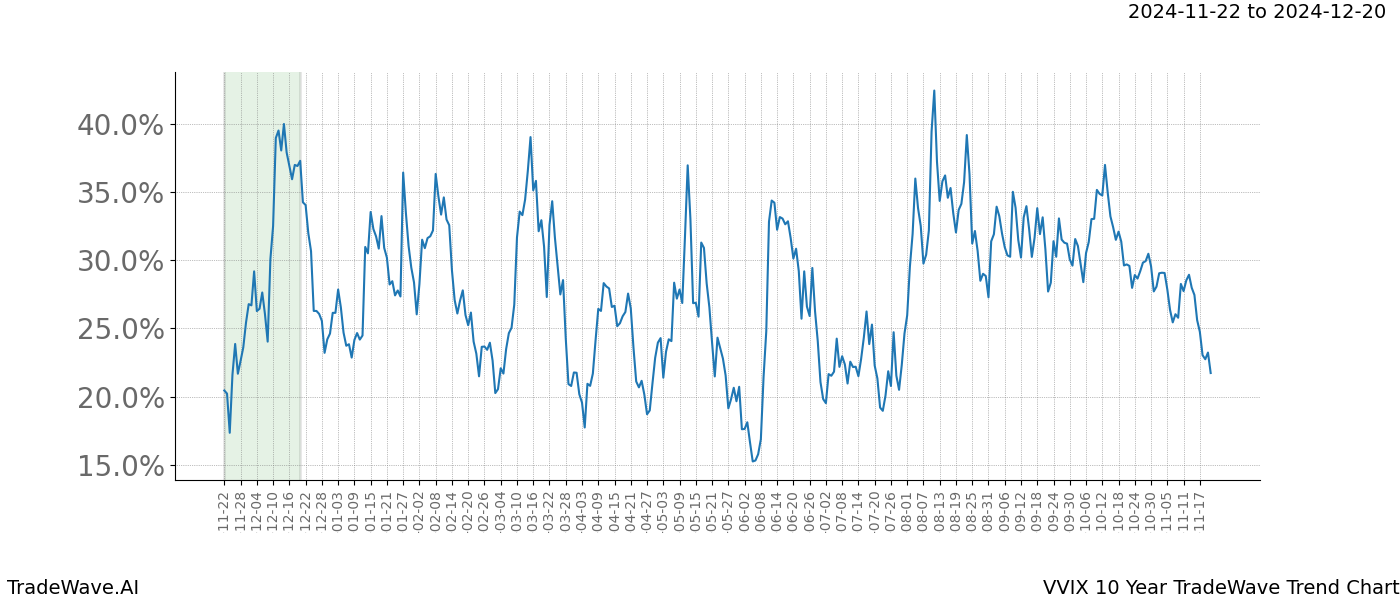 TradeWave Trend Chart VVIX shows the average trend of the financial instrument over the past 10 years.  Sharp uptrends and downtrends signal a potential TradeWave opportunity