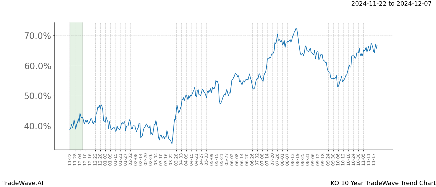 TradeWave Trend Chart KO shows the average trend of the financial instrument over the past 10 years.  Sharp uptrends and downtrends signal a potential TradeWave opportunity