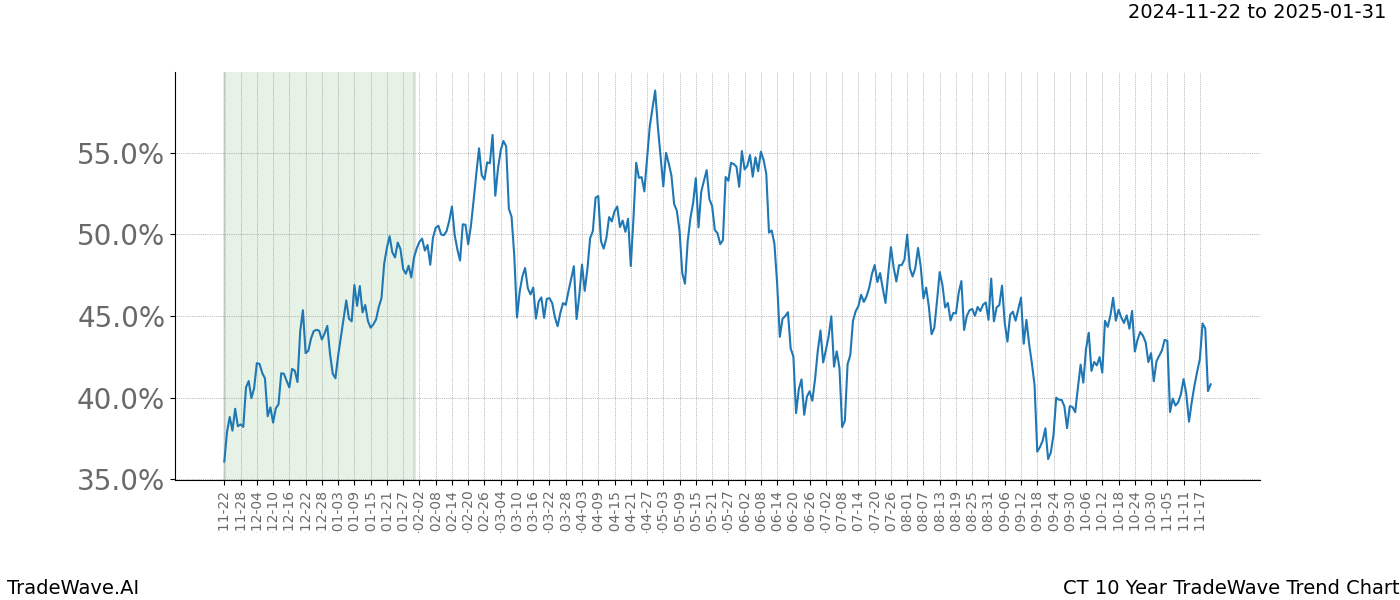 TradeWave Trend Chart CT shows the average trend of the financial instrument over the past 10 years.  Sharp uptrends and downtrends signal a potential TradeWave opportunity