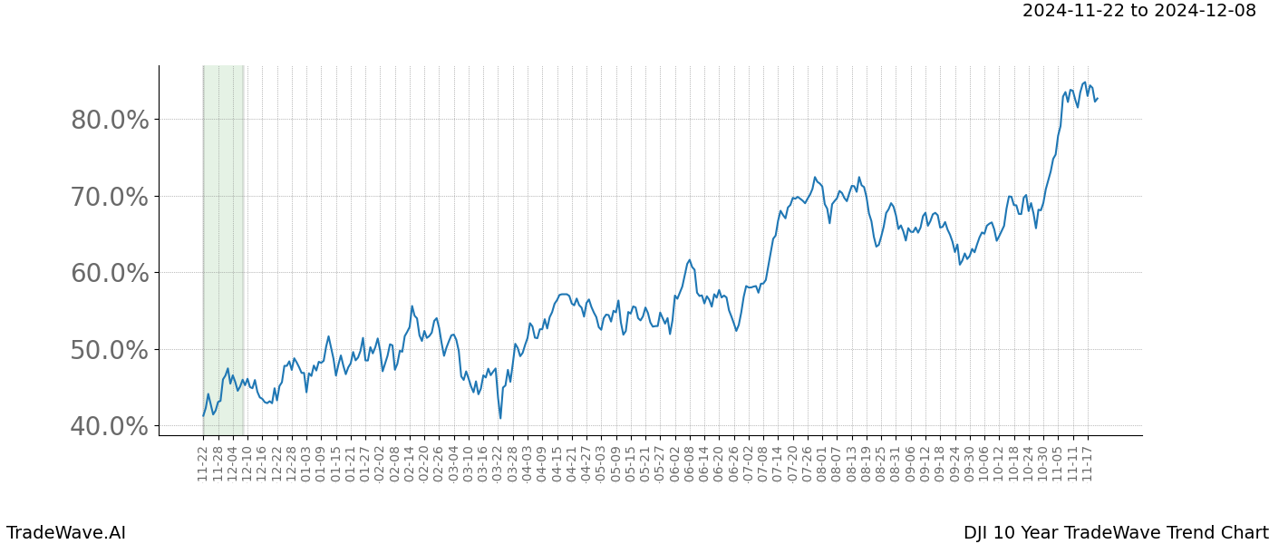 TradeWave Trend Chart DJI shows the average trend of the financial instrument over the past 10 years.  Sharp uptrends and downtrends signal a potential TradeWave opportunity