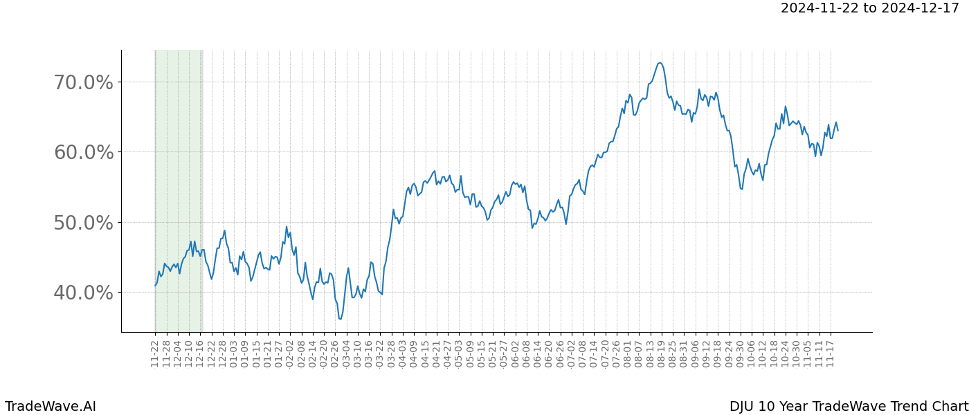 TradeWave Trend Chart DJU shows the average trend of the financial instrument over the past 10 years.  Sharp uptrends and downtrends signal a potential TradeWave opportunity