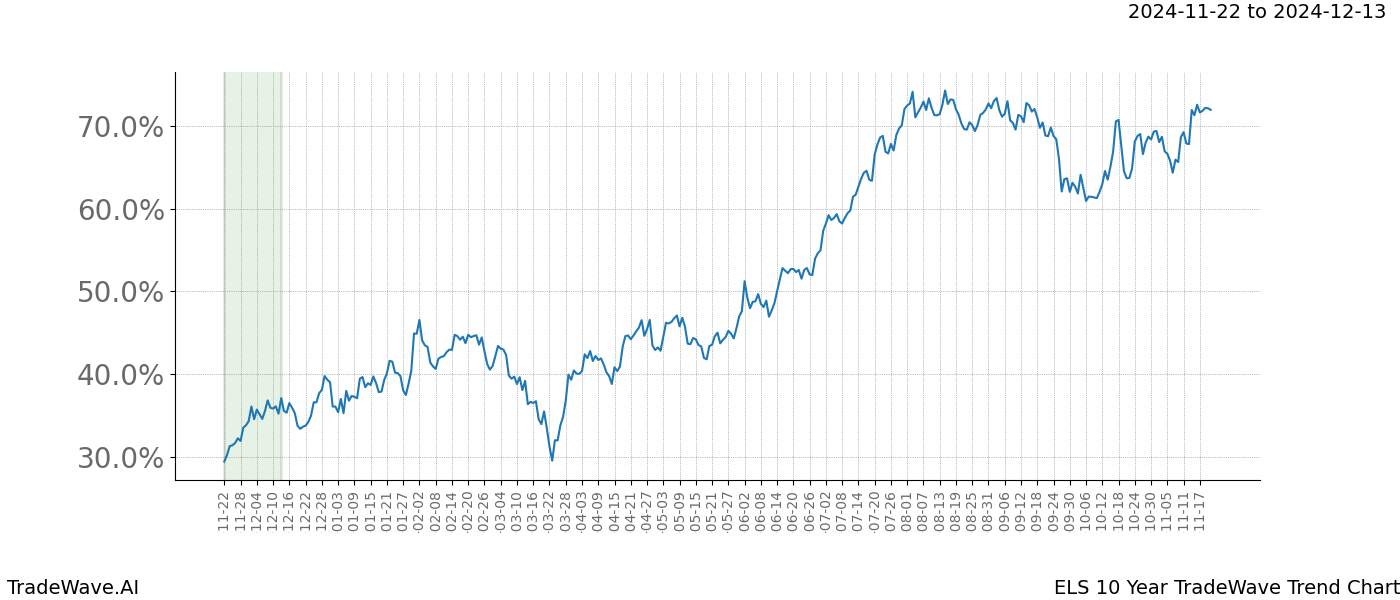 TradeWave Trend Chart ELS shows the average trend of the financial instrument over the past 10 years.  Sharp uptrends and downtrends signal a potential TradeWave opportunity